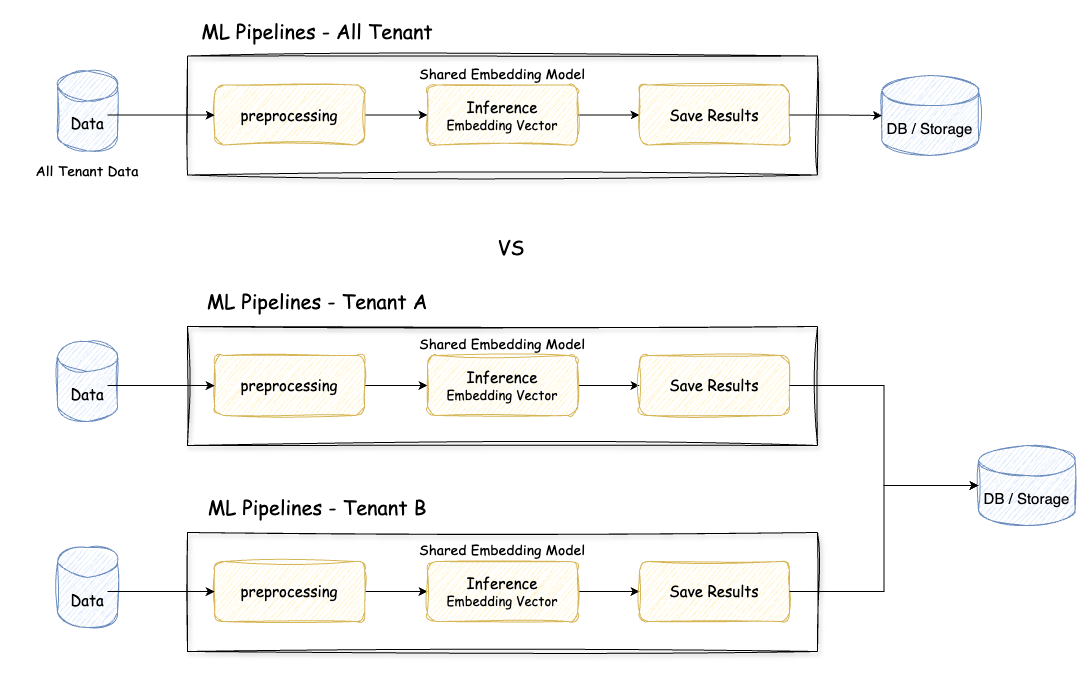 Shared-ML-Pipelines